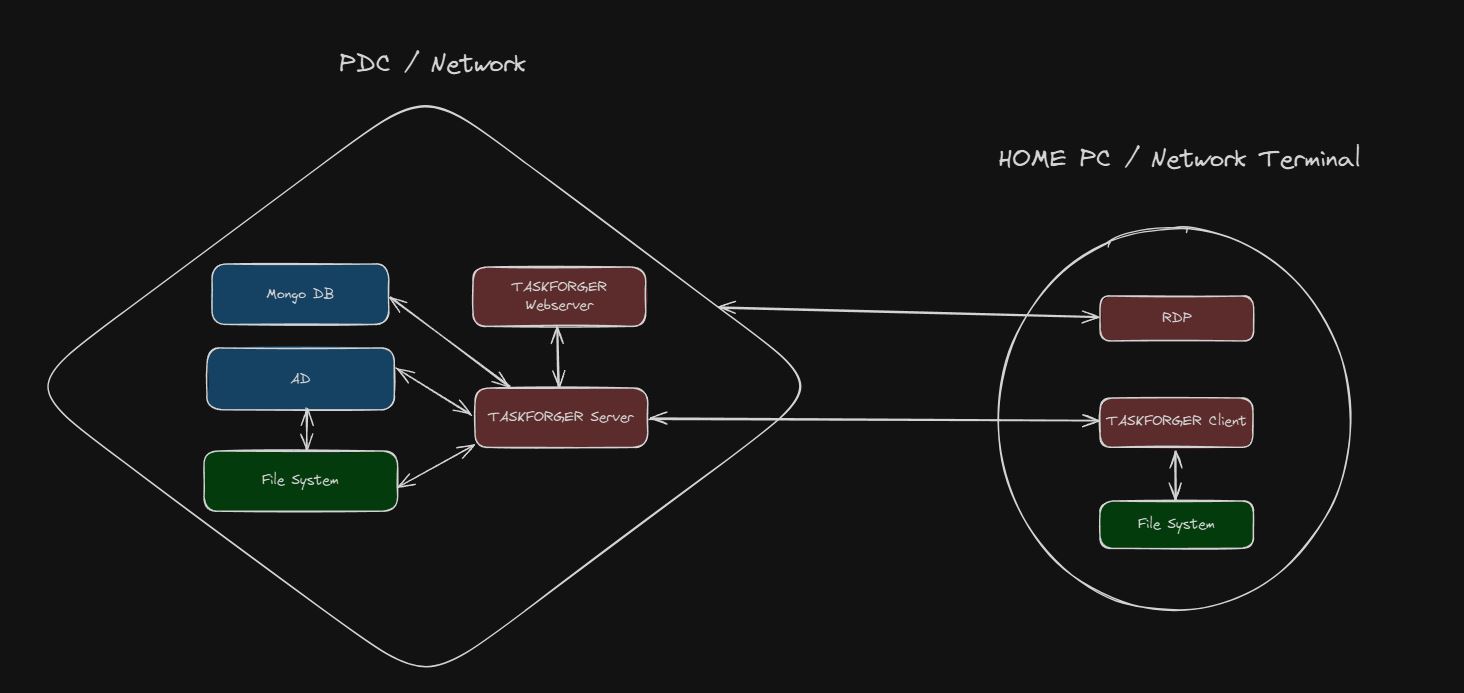 ERP Network Architecture